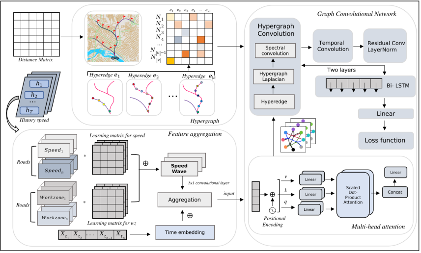 Work-zone traffic forecasting model architecture